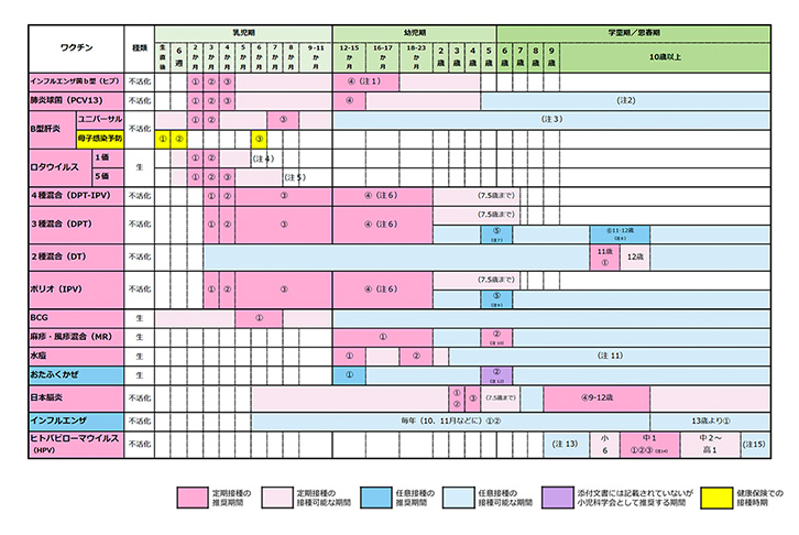 予防接種スケジュール